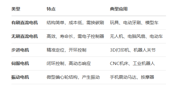 小电机马达的核心直流原理和交流原理特点